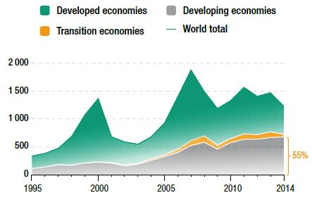 Developing countries as FDI