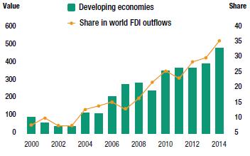 Developing countries FDI