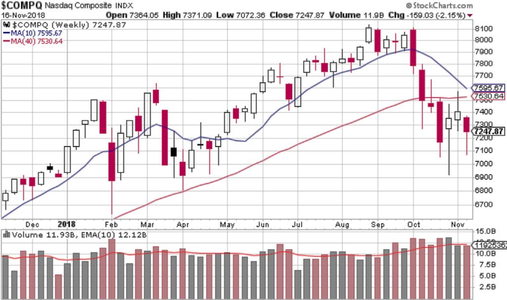 each Friday) Nasdaq still below its 10-week and 40-week moving average lines after finding support (see horizontal line