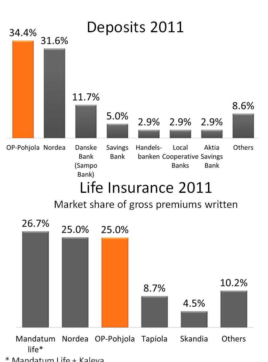 Non-life Insurance 2011 Market share of