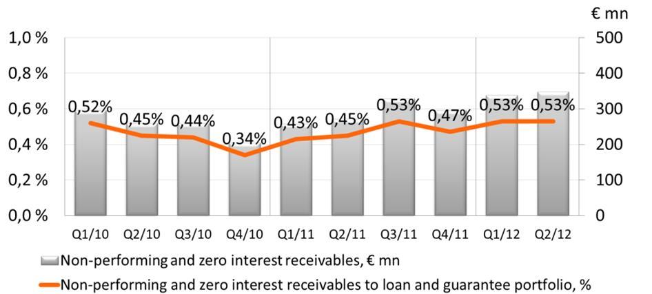 of non-performing and zero-interest receivables to loan and guarantee portfolio (%) and mn