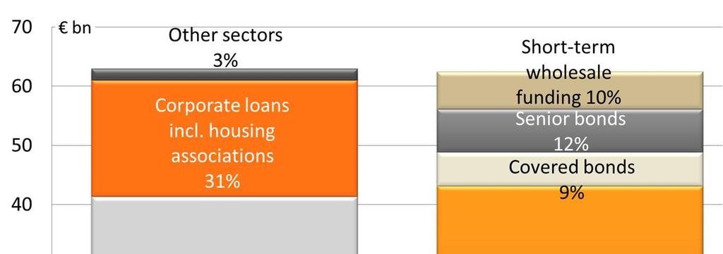 OP-Pohjola Group Loans and funding structure 30 June 2012 28 2/3 of