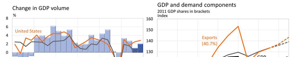 GDP and