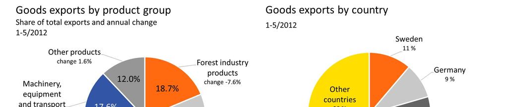 7 Goods Exports by Product Group and