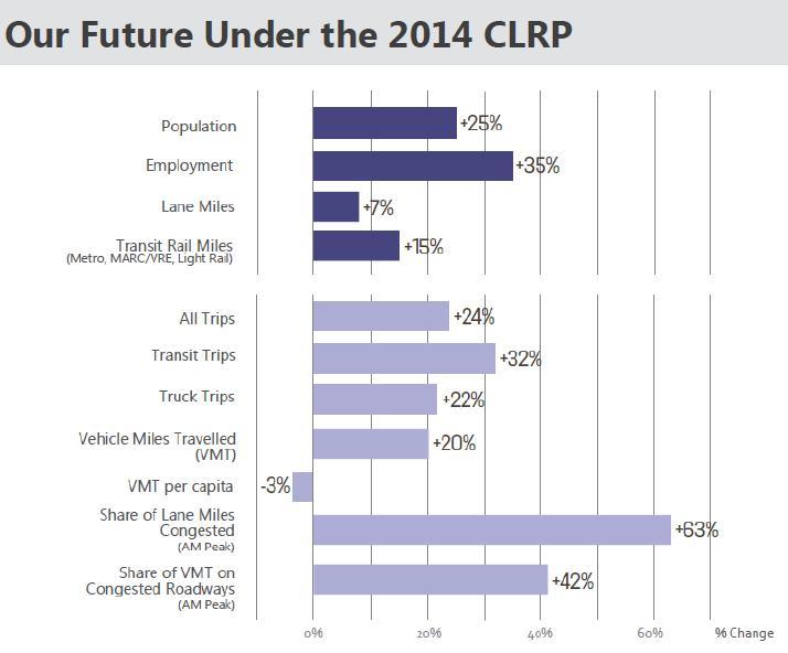 Current Constrained Long-Range Plan Falls Way Short Current plans for 2040 FAIL to address a projected 63% INCREASE in