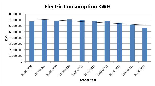 Annual consumption of electricity has been declining.