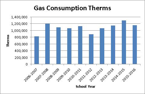 Data shows that the annual consumption of natural gas has remained consistent with the annual mean temperature.