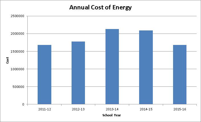 Energy costs have declined due to low electricity consumption and cheaper cost of