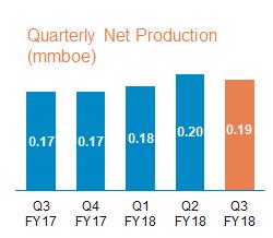 was marginally down compared to the prior quarter largely on natural field decline. Fields within Senex s base oil portfolio continue to perform in line with expectations.