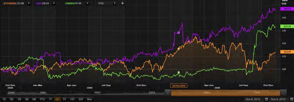 Source: Thomson Reuters Eikon The FCO Cockpit Asset Class Equities Country Indices In this month s report we are picking up the first positive bubble signals