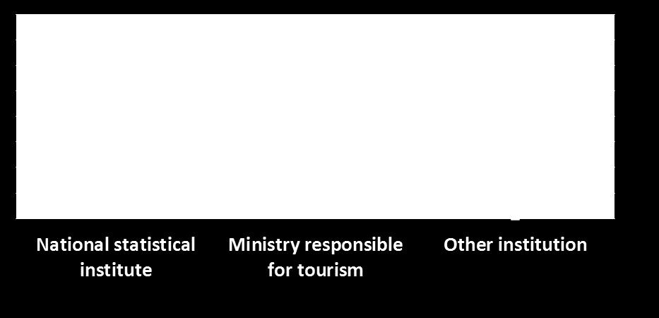 ministry (2) or other body (1) In general, compiled by tourism statistics units, in some
