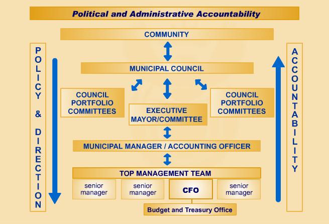 Diagram 4b: Political and administrative accountability 4.5.6. The diagram shows policy direction from the community and other stakeholders through council to the municipal administration.