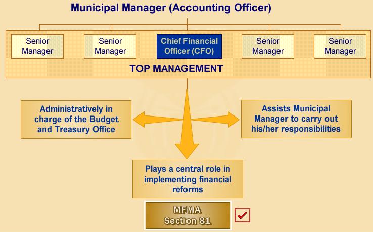 10. ROLE OF THE CHIEF FINANCIAL OFFICER 10.1. The chief financial officer (CFO) is a senior manager in terms of section 56 of the Municipal Systems Act and section 77 of the MFMA and is