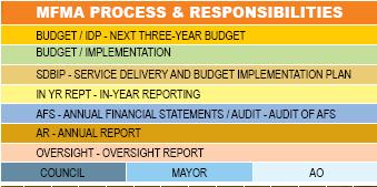 4. INTRODUCTION 4.1. The previous chapter considered the three processes in the budget and reporting cycle setting out the reasons for each and their timing in the cycle. 4.1.1. Budget preparation process.