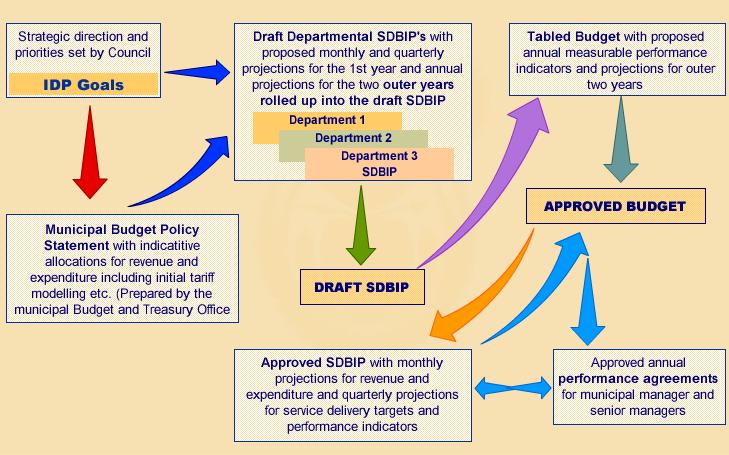 ACTIVITY / STUDY: Study the process flow indicated by the arrows in the diagram below. Refer to the explanation following the diagram. Diagram 3e: Documentation for budget preparation 5.10.5.2.