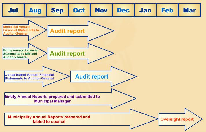 7.4.1.7. council must consider the annual report of the municipality and all entities and adopt an oversight report no later than two months from the date the annual report is tabled.
