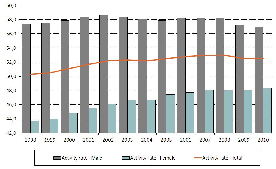 Chart 5 Crude marriage and divorce rates Chart 7 Activity rates The number of births outside marriage also rose, from 22.2% in 2000 to 41.3% in 2010 (of which 77.6% were with cohabitant parents).