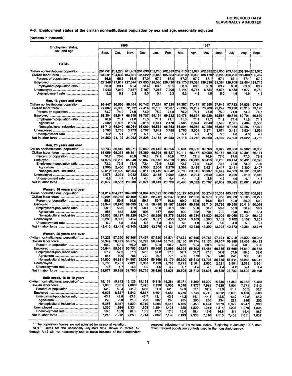 A-3. Employment status of the civilian noninstitutional population by sex and age, seasonally adjusted (Numbers In thousands) Employment status, sex, and age TOTAL 997 Oct. Nov. Dec. Jan. Feb. Mar.