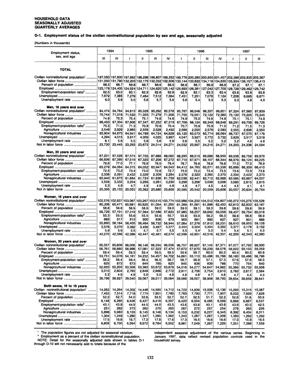 D-. Employment status of the civilian nonlnstltutional population by sex and age, seasonally adjusted (Numbers in thousands) 994 Employment status, 995 997 sex, and age! IV II IV : IV " i " TOTAL!