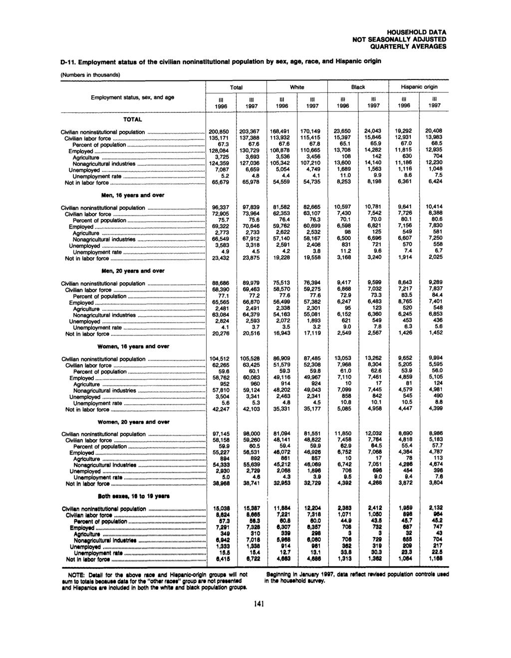 D-. Employment status of the civilian noninstitutlonal population by sex, age, race, and Hispanic origin (Numbers in thousands) Employment status, sex, and age Total White Black Hispanic origin III