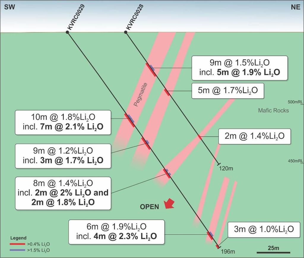 FOLLOW UP DRILLING TO CONTINUE OVER THE MAIN PROSPECTS, TARGETING DEPTH AND STRIKE EXTENSIONS MT MANN Multiple moderately