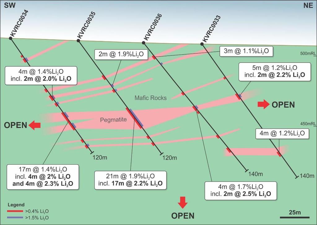 FOLLOW UP DRILLING TO CONTINUE OVER THE MAIN PROSPECTS, TARGETING DEPTH AND STRIKE EXTENSIONS KATHLEEN S CORNER Multiple, stacked flatshallowly SW dipping pegmatites