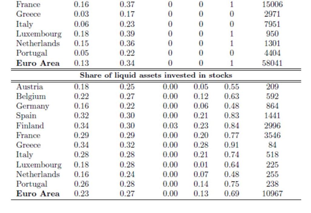 Table 1: Summary statistics: risk aversion and stock market participation Note: The table shows summary statistics for risk aversion (top panel), for whether or not households hold stocks (middle