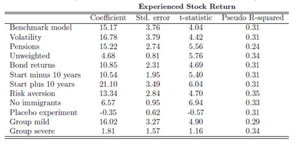 Table 8: The effect of experienced stock market returns on stock market participation, robustness tests Note: The table shows estimated coefficients and of the probit model according to equation (3),