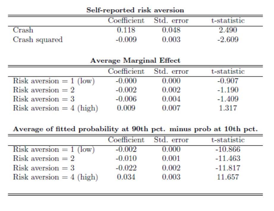Table 9a: The effect of stock market downturns on risk aversion Note: The table shows (i) estimated coefficients for the variables of interest of the ordered probit model according to equation (4),