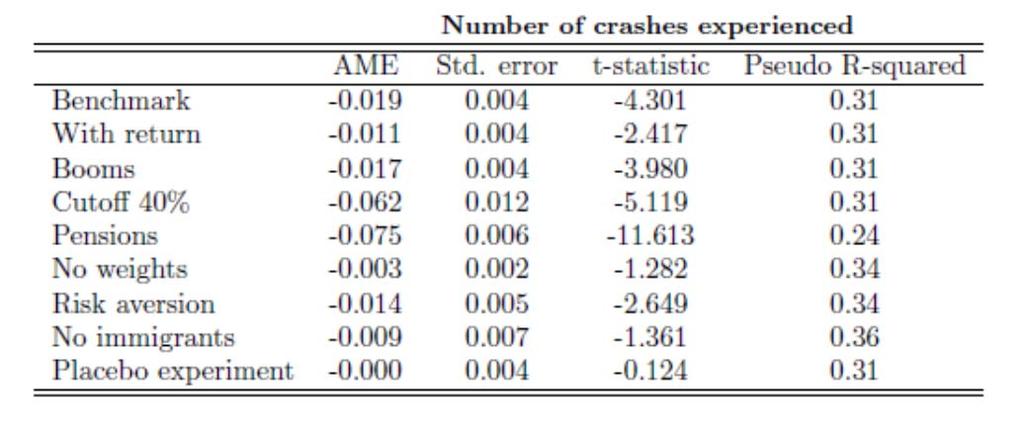 Table 12: The effect of experienced stock market downturns on stock market participation, extensions and robustness tests Note: The table shows estimated Average Marginal Effects of the probit model