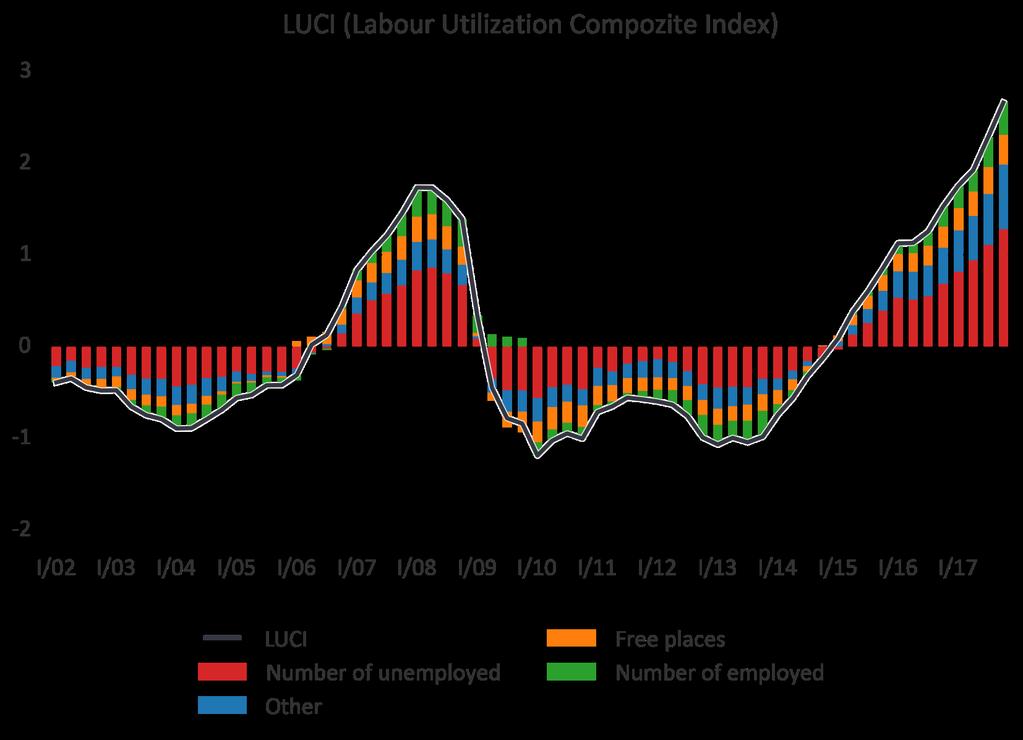 LUCI LUCI points to significantly pressurized labor market; from long-term