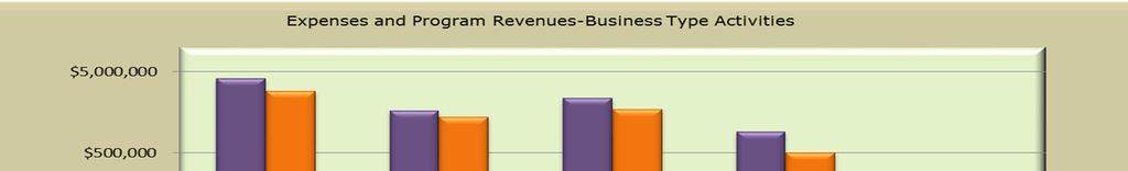 Business-type activities Revenues from business-type activities totaled $9,103,636 and expenses totaled $6,834,946.