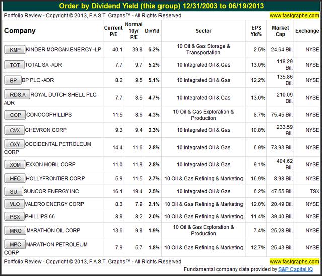 One key characteristic of fair value that I tend to follow is an earnings yield of at least 6% to 7% or greater. Every company on this list meets or exceeds that bogey.