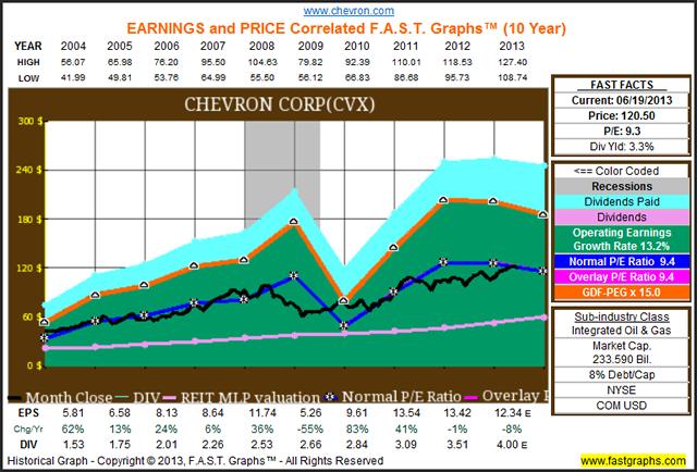 value P/E ratio of 15. Clearly, Chevron s stock price has rarely achieved that level of valuation over the last 10 years. The blue line represents a normal P/E ratio of 9.