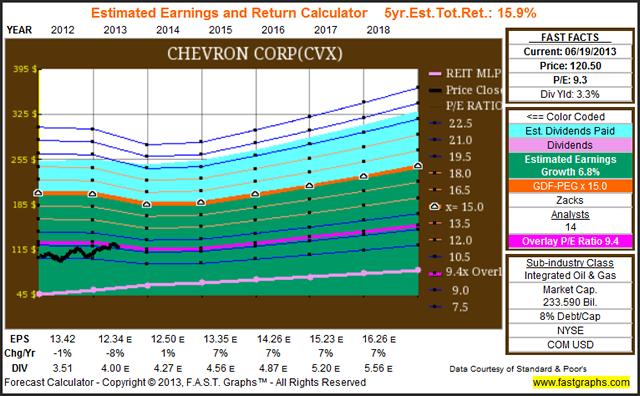 As I previously stated, most of the selections in the conservative dividend income selections are comprised of C Corps which have a propensity to reward shareholders through dividend increases and