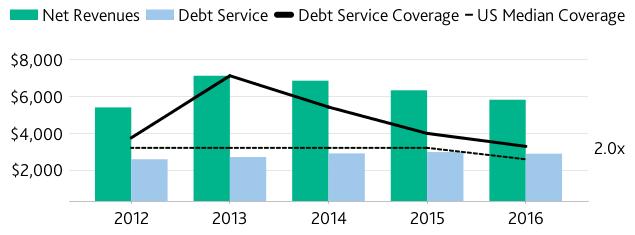 EXHIBIT 3 Debt service coverage