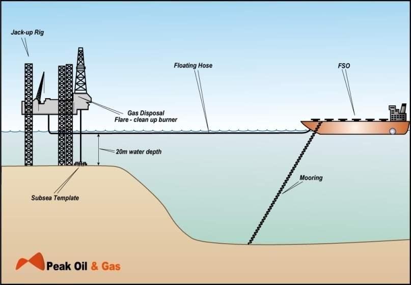 Cadlao - Project Economics Cadlao is a redevelopment project Discovered by AMOCO 1977 11 mmbbl produced by AMOCO Attic oil up-dip from previous productive wells Development Schematic Cost effective
