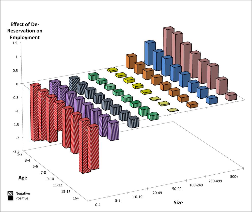 Figure 3: Impact of De-reservation on Employment By Employment Size and Age Panel (a): Aggregate Impacts on Employment, by Size and Age Panel (b): By Average Size (Controlling for Age), Incumbents