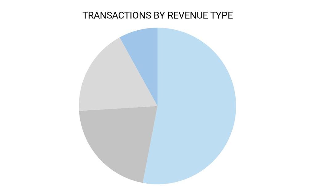 2017 PERFORMANCE: TRANSACTIONS Key Performance Indicators TRANSACTIONS BY REVENUE TYPE l Loca Traffic Co mm ns Flat across the majority of our services actio Conversion trans Up in the majority of