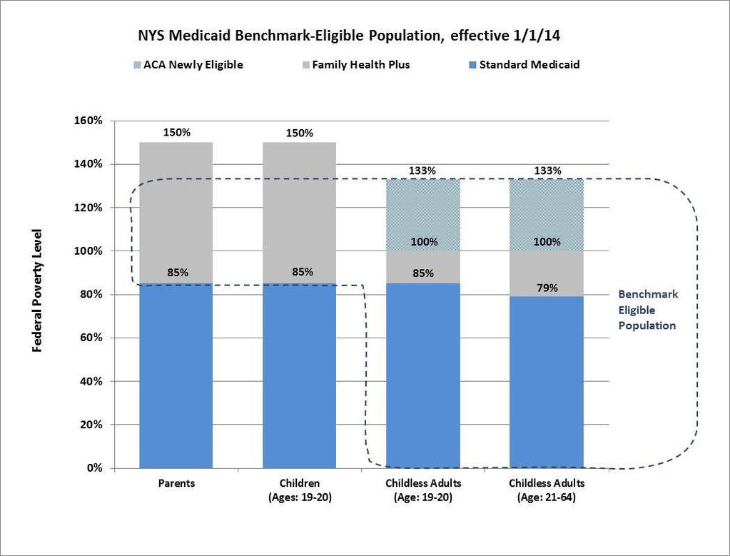 DRA made certain groups exempt from required participation in a benchmark plans, and the ACA extended those exemptions to those same groups among the newly eligible.