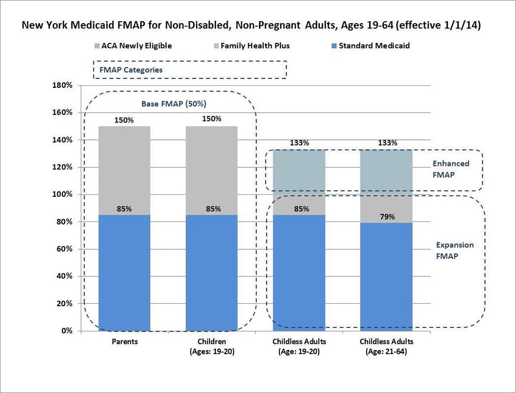 FIGURE 2.3: NEW YORK MEDICAID FMAPS FOR NON-DISABLED, NON-PREGNANT ADULTS, AGES 19-64 3 Medicaid Benchmark Options in New York 3.