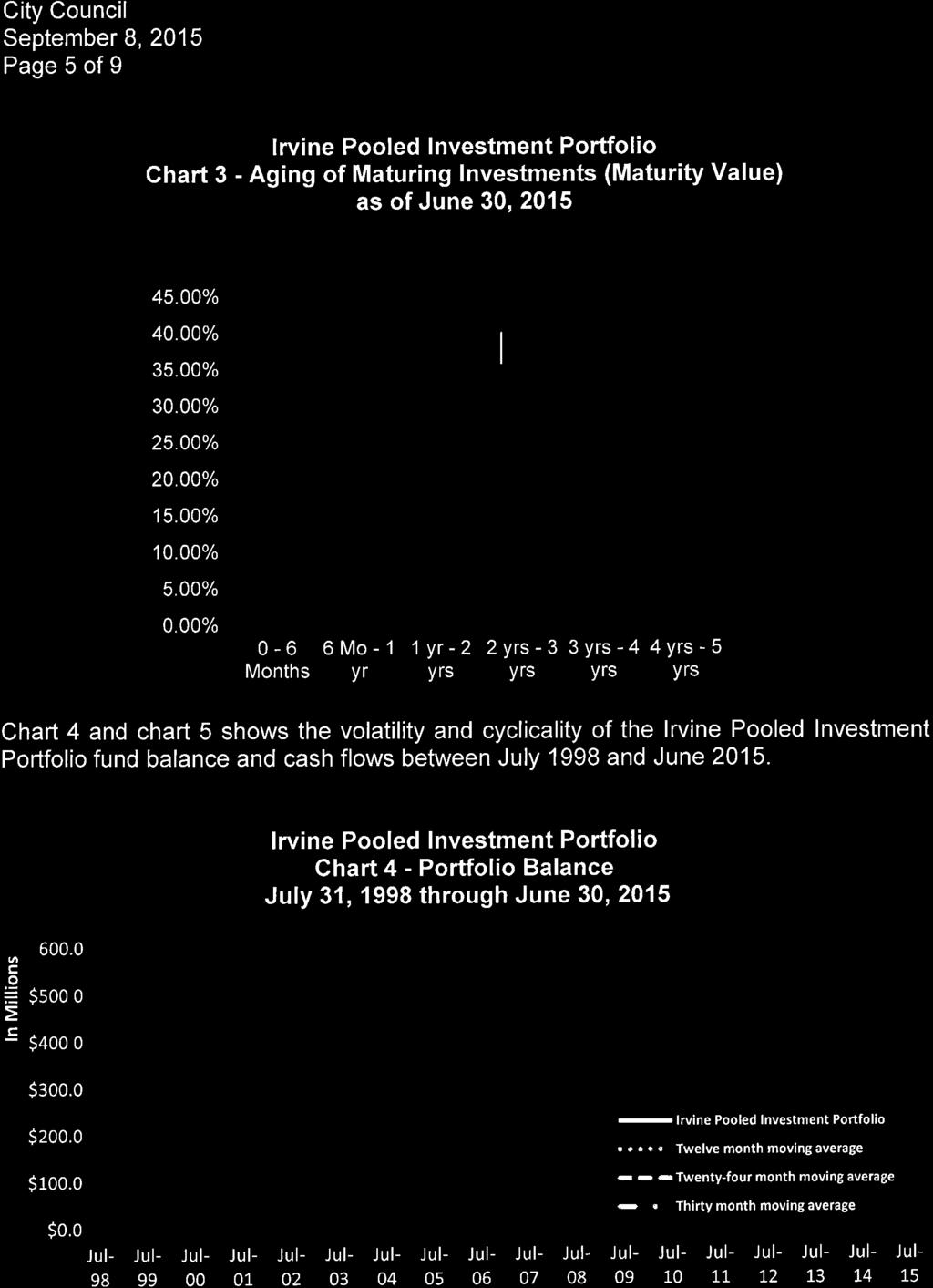 Page 5 of 9 Chart 3 -Aging of Maturing Investments (Maturity Value) as of June 30, 2015 45.00% 40.00% 35.00% 30.00% 25.00% 20.00% 15.00% 10.00% 5.00% 0.00% l-!::::=~~~~~=d~==::d~==d!