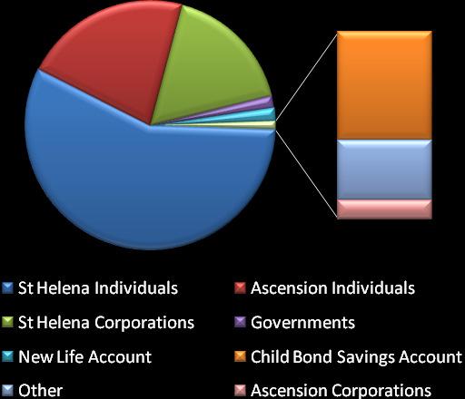 The graphs below show the proportion of savings held by the different categories of depositors. 5. Key Management Ratios Ratio Limit Average Minimum Maximum Risk Assets 8% 35.23% 32.9% 37.