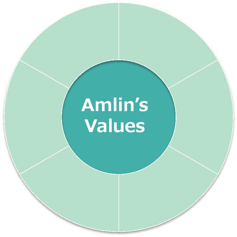 40 years 3% Under 10 years 6% Focus on sustainability Amlinʼs Values Leadership 20-30 years 43%