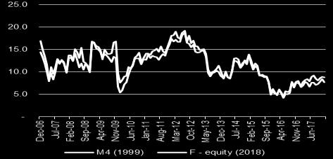 5% of F with the exclusion of equity and 94.2% of F without equity and currency held by money holders.