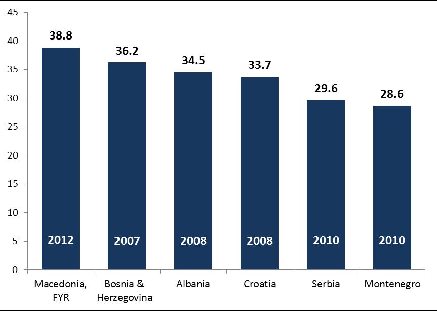 2. Poverty and Inequality In 2012, poverty using a relative measure was estimated at 26.2%, very close to 2011 (26.8%) and 2010 (27.0%) as reported by FYR Macedonia SSO.
