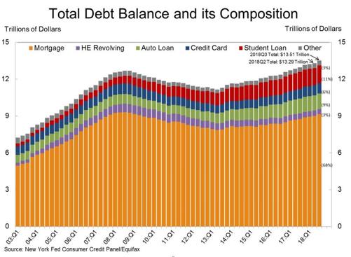 In the June through September quarter, US household debt soared by a more than expected $219 billion. It was the 17 th consecutive quarterly increase in household debt.