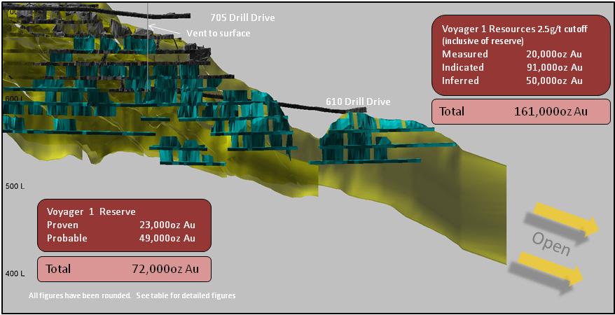 The total resource upgrade includes maiden resources on the 100% owned Belvedere prospect of 18,000oz and the Merlin prospect of 24,000oz, 5km and 20km respectively from the Paulsens plant (see