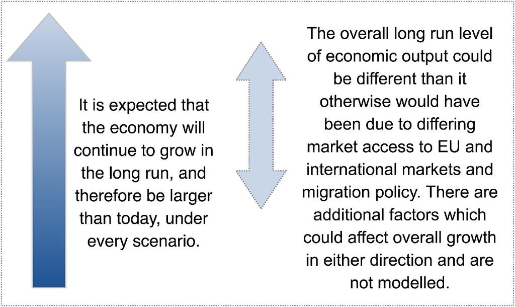 50 EU Exit: Long-term economic analysis 4.1 Interpreting the results 154.