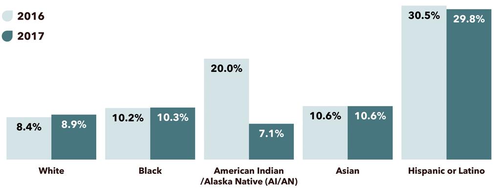 Uninsured rates were highest among Hispanic or Latino Tennesseans (29.8%) and lowest among American Indian/Alaska Natives (AI/AN) (7.1%). (Figure 3).